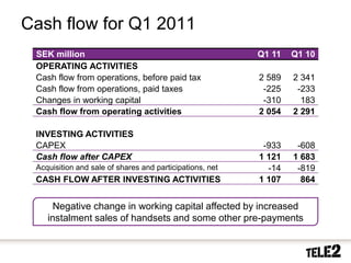 Cash flow for Q1 2011
        SEK million                                              Q1 11   Q1 10
        OPERATING ACTIVITIES
        Cash flow from operations, before paid tax               2 589   2 341
        Cash flow from operations, paid taxes                     -225    -233
        Changes in working capital                                -310     183
        Cash flow from operating activities                      2 054   2 291

        INVESTING ACTIVITIES
        CAPEX                                                     -933    -608
        Cash flow after CAPEX                                    1 121   1 683
        Acquisition and sale of shares and participations, net     -14    -819
        CASH FLOW AFTER INVESTING ACTIVITIES                     1 107     864


               Negative change in working capital affected by increased
              instalment sales of handsets and some other pre-payments


24   2010-10-20
 