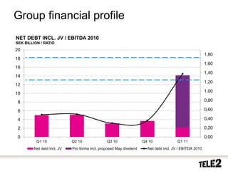 Group financial profile
     NET DEBT INCL. JV / EBITDA 2010
     SEK BILLION / RATIO
     20
                                                                                                                  1,80
     18
                                                                                                                  1,60
     16
                                                                                                                  1,40
     14
                                                                                                                  1,20
     12
                                                                                                                  1,00
     10
     8                                                                                                            0,80

     6                                                                                                            0,60

     4                                                                                                            0,40

     2                                                                                                            0,20

     0                                                                                                            0,00
                   Q1 10              Q2 10              Q3 10                Q4 10              Q1 11
                  Net debt incl. JV   Pro forma incl. proposed May dividend     Net debt incl. JV / EBITDA 2010



25   2010-10-20
 