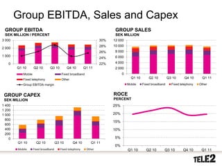 Group EBITDA, Sales and Capex
 GROUP EBITDA                                                               GROUP SALES
 SEK MILLION / PERCENT                                                      SEK MILLION
3 000                                                                30%   12 000
                                                                     28%   10 000
2 000
                                                                     26%    8 000
1 000                                                                       6 000
                                                                     24%
   0                                                                 22%    4 000
        Q1 10        Q2 10       Q3 10         Q4 10        Q1 11           2 000
            Mobile                        Fixed broadband                        0
            Fixed telephony               Other                                        Q1 10       Q2 10         Q3 10      Q4 10      Q1 11
            Group EBITDA margin                                                      Mobile    Fixed broadband     Fixed telephony   Other


 GROUP CAPEX                                                               ROCE
 SEK MILLION                                                               PERCENT
1 400                                                                      25%
1 200
1 000                                                                      20%
  800
                                                                           15%
  600
  400                                                                      10%
  200
    0                                                                      5%
        Q1 10          Q2 10           Q3 10       Q4 10        Q1 11
                                                                           0%
        Mobile       Fixed broadband      Fixed telephony    Other                   Q1 10       Q2 10       Q3 10         Q4 10      Q1 11

  28    2010-10-20
 