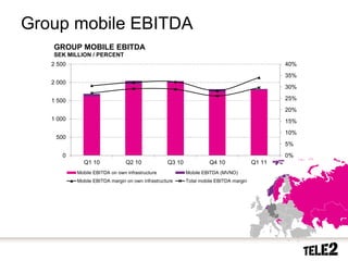 Group mobile EBITDA
                  GROUP MOBILE EBITDA
                  SEK MILLION / PERCENT
                  2 500                                                                                       40%
                                                                                                              35%
                  2 000
                                                                                                              30%

                  1 500                                                                                       25%
                                                                                                              20%
                  1 000                                                                                       15%
                                                                                                              10%
                   500
                                                                                                              5%
                     0                                                                                        0%
                            Q1 10              Q2 10             Q3 10             Q4 10              Q1 11
                          Mobile EBITDA on own infrastructure            Mobile EBITDA (MVNO)
                          Mobile EBITDA margin on own infrastructure     Total mobile EBITDA margin




29   2010-10-20
 