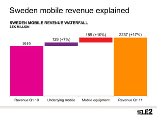 Sweden mobile revenue explained
     SWEDEN MOBILE REVENUE WATERFALL
     SEK MILLION

                                              189 (+10%)       2237 (+17%)
                          129 (+7%)
               1919




        Revenue Q1 10   Underlying mobile   Mobile equipment   Revenue Q1 11


30    2010-10-20
 