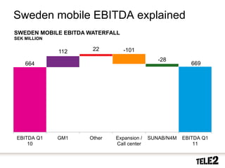 Sweden mobile EBITDA explained
     SWEDEN MOBILE EBITDA WATERFALL
     SEK MILLION


                   112     22         -101
                                                   -28
           664                                                 669




      EBITDA Q1    GM1    Other   Expansion /   SUNAB/N4M   EBITDA Q1
          10                      Call center                   11


31    2010-10-20
 