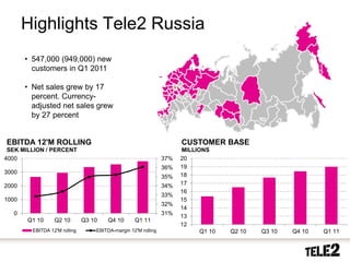 Highlights Tele2 Russia
          • 547,000 (949,000) new
            customers in Q1 2011

          • Net sales grew by 17
            percent. Currency-
            adjusted net sales grew
            by 27 percent


EBITDA 12'M ROLLING                                                      CUSTOMER BASE
 SEK MILLION / PERCENT                                                   MILLIONS
4000                                                               37%   20
                                                                   36%   19
3000                                                                     18
                                                                   35%
2000                                                               34%   17
                                                                         16
                                                                   33%
1000                                                                     15
                                                                   32%
                                                                         14
      0                                                            31%
                                                                         13
          Q1 10        Q2 10      Q3 10    Q4 10      Q1 11
                                                                         12
            EBITDA 12'M rolling       EBITDA-margin 12'M rolling               Q1 10   Q2 10   Q3 10   Q4 10   Q1 11


  4       2010-10-20
 