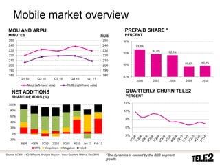 Mobile market overview
    MOU AND ARPU                                                                              PREPAID SHARE *
    MINUTES                                                                      RUB          PERCENT
    250                                                                           250        96%
    240                                                                           240                93,9%
    230                                                                           230                          92,8%
                                                                                             93%                         92,5%
    220                                                                           220
    210                                                                           210
                                                                                                                                 89,6%   89,8%
    200                                                                           200        90%
    190                                                                           190
    180                                                                           180        87%
             Q1 10         Q2 10        Q3 10          Q4 10           Q1 11
                                                                                                     2006      2007      2008    2009    2010
                    MoU (left-hand side)           RUB (right-hand side)

     NET ADDITIONS                                                                             QUARTERLY CHURN TELE2
     SHARE OF ADDS (%)                                                                         PERCENT
                                                                                             15%
    100%
    80%                                                                                      12%
    60%
                                                                                               9%
    40%
    20%                                                                                        6%

     0%
                                                                                               3%
    -20%
             3Q09       4Q09    1Q10   2Q10     3Q10    4Q10      Jan 11 Feb 11
                          MTS    Vimpelcom      MegaFon        Tele2

Source: AC&M – 4Q10 Report, Analysis Mayson– Voice Quarterly Metrics, Dec 2010     *The dynamics is caused by the B2B segment
5          2010-10-20                                                              growth
 