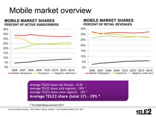 Mobile market overview
MOBILE MARKET SHARES                                                                             MOBILE MARKET SHARES
PERCENT OF ACTIVE SUBSCRIBERS                                                                    PERCENT OF RETAIL REVENUES
40%                                                                                       35%

35%                                                                                       30%
30%                                                                                       25%
25%
                                                                                          20%
20%
                                                                                          15%
15%
                                                                                          10%
10%
5%                                                                                          5%

0%                                                                                          0%
        2006 2007 2008 2009 1Q10 2Q10 3Q10 4Q10                                                     2006 2007 2008 2009 1Q10 2Q10 3Q10 4Q10
         Mobile TeleSystems            VimpelCom           MegaFon           Tele 2                 Mobile TeleSystems   VimpelCom   MegaFon   Tele 2




                             Average TELE2 share (all Russia) – 8.4%
                             Average TELE2 share (old regions) – 39% *
                             Average TELE2 share (new regions) – 16% *
                             Average TELE2 share (total 37) – 29% *

                             * T2 Initial Measurement 2011
    Source: AC&M Consulting – 4Q10 Report, Mayson Analysis – Voice Quarterly Metrics, Dec 2010
6       2010-10-20
 
