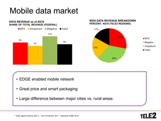 Mobile data market
    DATA REVENUE as of 4Q10                                                              BIG4 DATA REVENUE BREAKDOWN
    SHARE OF TOTAL REVENUE (FEDERAL)                                                     PERCENT, 4Q10 (TELE2 REGIONS)

               MTS         Vimpelcom           MegaFon           Tele2                      17%

                                                11%
                                                                                                              28%
                                                                                                                         MTS
             9%
                                                                   8%                                                    Megafon
                               7%
                                                                                                                         Vimpelcom
                                                                                           21%
                                                                                                                         Tele2


                                                                                                        34%




          • EDGE enabled mobile network

          • Great price and smart packaging

          • Large difference between major cities vs. rural areas



7       * Tele2 regions internal, BIG 3 – J’son & Partners, 2011, otherwise AC&M, 2010
      2010-10-20
 