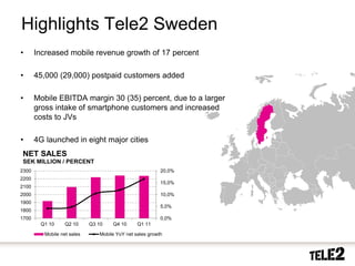 Highlights Tele2 Sweden
    •      Increased mobile revenue growth of 17 percent

    •      45,000 (29,000) postpaid customers added

    •      Mobile EBITDA margin 30 (35) percent, due to a larger
           gross intake of smartphone customers and increased
           costs to JVs

    •      4G launched in eight major cities
    NET SALES
    SEK MILLION / PERCENT
    2300                                                       20,0%
    2200
                                                               15,0%
    2100
    2000                                                       10,0%
    1900
                                                               5,0%
    1800
    1700                                                       0,0%
             Q1 10      Q2 10     Q3 10   Q4 10      Q1 11

               Mobile net sales      Mobile YoY net sales growth



9       2010-10-20
 