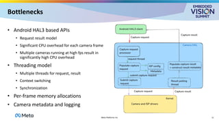Bottlenecks
• Android HAL3 based APIs
• Request result model
• Significant CPU overhead for each camera frame
• Multiple cameras running at high fps result in
significantly high CPU overhead
• Threading model
• Multiple threads for request, result
• Context switching
• Synchronization
• Per-frame memory allocations
• Camera metadata and logging
11
Meta Platforms Inc
 