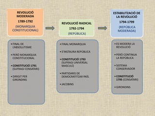 REVOLUCIÓ
MODERADA
1789-1792
(MONARQUIA
CONSTITUCIONAL)
•FINAL DE
L’ABSOLUTISME
•PERÒ MONARQUIA
CONSTITUCIONAL
•CONSTITUCIÓ 1791
(SUFRAGI CENSATARI)
•DIRIGIT PER
GIRONDINS
REVOLUCIÓ RADICAL
1792-1794
(REPÚBLICA)
•FINAL MONARQUIA
•S’INSTAURA REPÚBLICA
•CONSTITUCIÓ 1793
(SUFRAGI UNIVERSAL
MASCULÍ)
•PARTIDARIS DE
DEMOCRATITZAR PAÍS.
•JACOBINS
ESTABILITZACIÓ DE
LA REVOLUCIÓ
1794-1799
(REPÚBLICA
MODERADA)
•ES MODERA LA
REVOLUCIÓ
•PERÒ CONTINUA
LA REPÚBLICA
•SISTEMA
CONSERVADOR
•CONSTITUCIÓ
1795 (CENSATARI)
•GIRONDINS
 