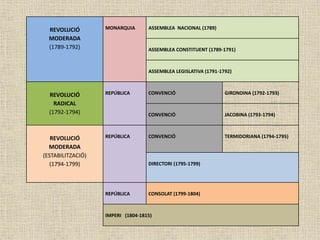 REVOLUCIÓ
MODERADA
(1789-1792)
MONARQUIA ASSEMBLEA NACIONAL (1789)
ASSEMBLEA CONSTITUENT (1789-1791)
ASSEMBLEA LEGISLATIVA (1791-1792)
REVOLUCIÓ
RADICAL
(1792-1794)
REPÚBLICA CONVENCIÓ GIRONDINA (1792-1793)
CONVENCIÓ JACOBINA (1793-1794)
REVOLUCIÓ
MODERADA
(ESTABILITZACIÓ)
(1794-1799)
REPÚBLICA CONVENCIÓ TERMIDORIANA (1794-1795)
DIRECTORI (1795-1799)
REPÚBLICA CONSOLAT (1799-1804)
IMPERI (1804-1815)
 