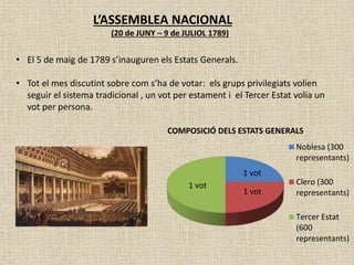 L’ASSEMBLEA NACIONAL
(20 de JUNY – 9 de JULIOL 1789)
• El 5 de maig de 1789 s’inauguren els Estats Generals.
• Tot el mes discutint sobre com s’ha de votar: els grups privilegiats volien
seguir el sistema tradicional , un vot per estament i el Tercer Estat volia un
vot per persona.
1 vot
1 vot
1 vot
COMPOSICIÓ DELS ESTATS GENERALS
Noblesa (300
representants)
Clero (300
representants)
Tercer Estat
(600
representants)
 