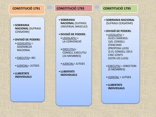 CONSTITUCIÓ 1791
•SOBIRANIA
NACIONAL (SUFRAGI
CENSATARI)
•DIVISIÓ DE PODERS:
•LEGISLATIU =
ASSEMBLEA
NACIONAL
•EXECUTIU= REI
•JUDICIAL= JUTGES
•LLIBERTATS
INDIVIDUALS
CONSTITUCIÓ 1793
•SOBIRANIA
NACIONAL (SUFRAGI
UNIVERSAL MASCULÍ)
•DIVISIÓ DE PODERS:
•LEGISLATIU =
LA CONVENCIÓ
•EXECUTIU=
CONSELL EXECUTIU
(24 MEMBRES)
•JUDICIAL= JUTGES
•LLIBERTATS
INDIVIDUALS
CONSTITUCIÓ 1795
•SOBIRANIA NACIONAL
(SUFRAGI CENSATARI)
•DIVISIÓ DE PODERS:
•LEGISLATIU =
DUES CÀMERES:
1)EL CONSELL
D’ANCIANS
(PROPOSA LLEIS)
2) EL CONSELL DELS
CINC-CENTS
(VOTA LES LLEIS)
•EXECUTIU = DIRECTORI
(5 MEMBRES)
•JUDICIAL = JUTGES
•LLIBERTATS
INDIVIDUALS
 
