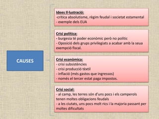 CAUSES
Idees Il·lustració:
-crítica absolutisme, règim feudal i societat estamental
- exemple dels EUA
Crisi econòmica:
- crisi subsistències
- crisi producció tèxtil
- inflació (més gastos que ingressos)
- només el tercer estat paga impostos.
Crisi política:
- burgesia té poder econòmic però no polític
- Oposició dels grups privilegiats a acabar amb la seua
exempció fiscal.
Crisi social:
- al camp, les terres són d’uns pocs i els camperols
tenen moltes obligacions feudals
- a les ciutats, uns pocs molt rics i la majoria passant per
moltes dificultats
 