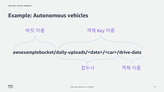 AWS DATA SPECIAL WEBINAR
© 2022, Amazon Web Services, Inc. or its affiliates.
Example: Autonomous vehicles
17
awsexamplebu...