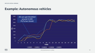 AWS DATA SPECIAL WEBINAR
© 2022, Amazon Web Services, Inc. or its affiliates.
Example: Autonomous vehicles
19
All cars get...