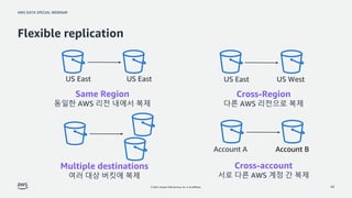 AWS DATA SPECIAL WEBINAR
© 2022, Amazon Web Services, Inc. or its affiliates.
US East US East
Flexible replication
43
Same...