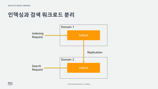 AWS DATA SPECIAL WEBINAR
© 2022, Amazon Web Services, Inc. or its affiliates.
인덱싱과 검색 워크로드 분리
Domain 1
Domain 2
IndexA
IndexA
Replication
Indexing
Request
Search
Request
 