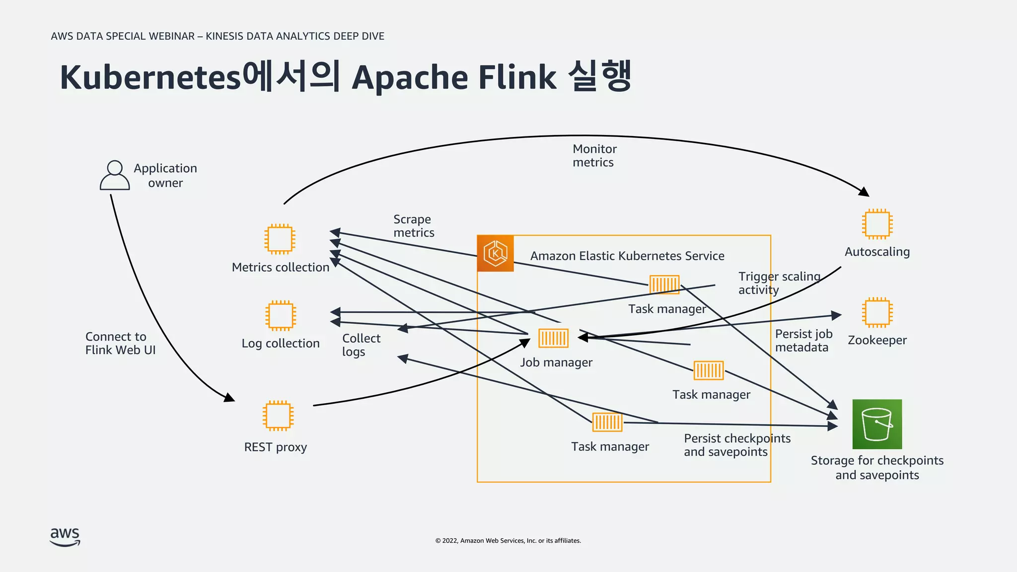 AWS DATA SPECIAL WEBINAR – KINESIS DATA ANALYTICS DEEP DIVE
© 2022, Amazon Web Services, Inc. or its affiliates.
Kubernetes에서의 Apache Flink 실행
Amazon Elastic Kubernetes Service
Task manager
Task manager
Storage for checkpoints
and savepoints
Autoscaling
Zookeeper
Metrics collection
Log collection
Job manager
Collect
logs
Scrape
metrics
Task manager
Persist checkpoints
and savepoints
Trigger scaling
activity
Connect to
Flink Web UI
Monitor
metrics
Persist job
metadata
Application
owner
REST proxy
 