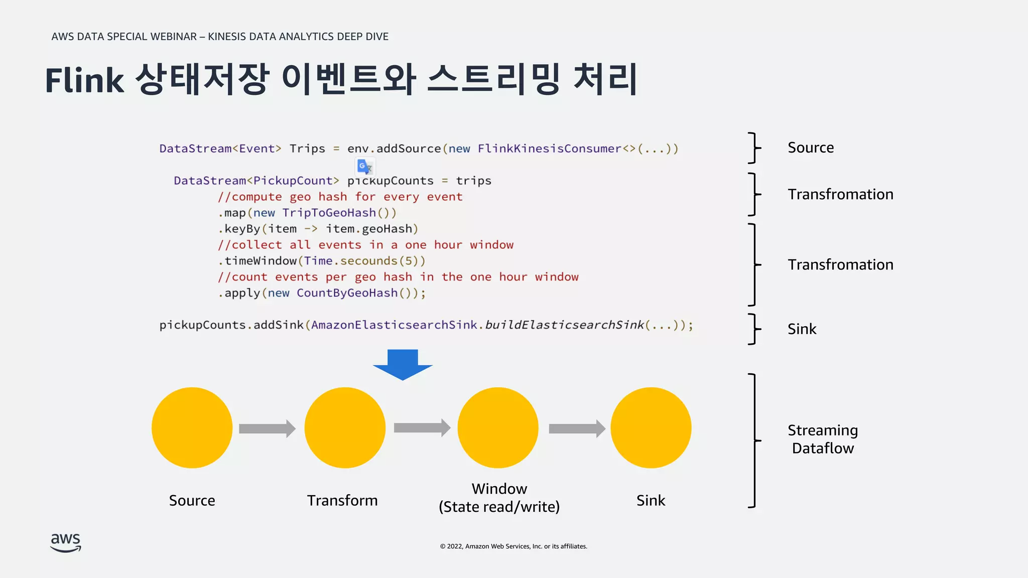 AWS DATA SPECIAL WEBINAR – KINESIS DATA ANALYTICS DEEP DIVE
© 2022, Amazon Web Services, Inc. or its affiliates.
Source Transform
Window
(State read/write) Sink
Flink 상태저장 이벤트와 스트리밍 처리
Source
Transfromation
Transfromation
Sink
Streaming
Dataflow
 