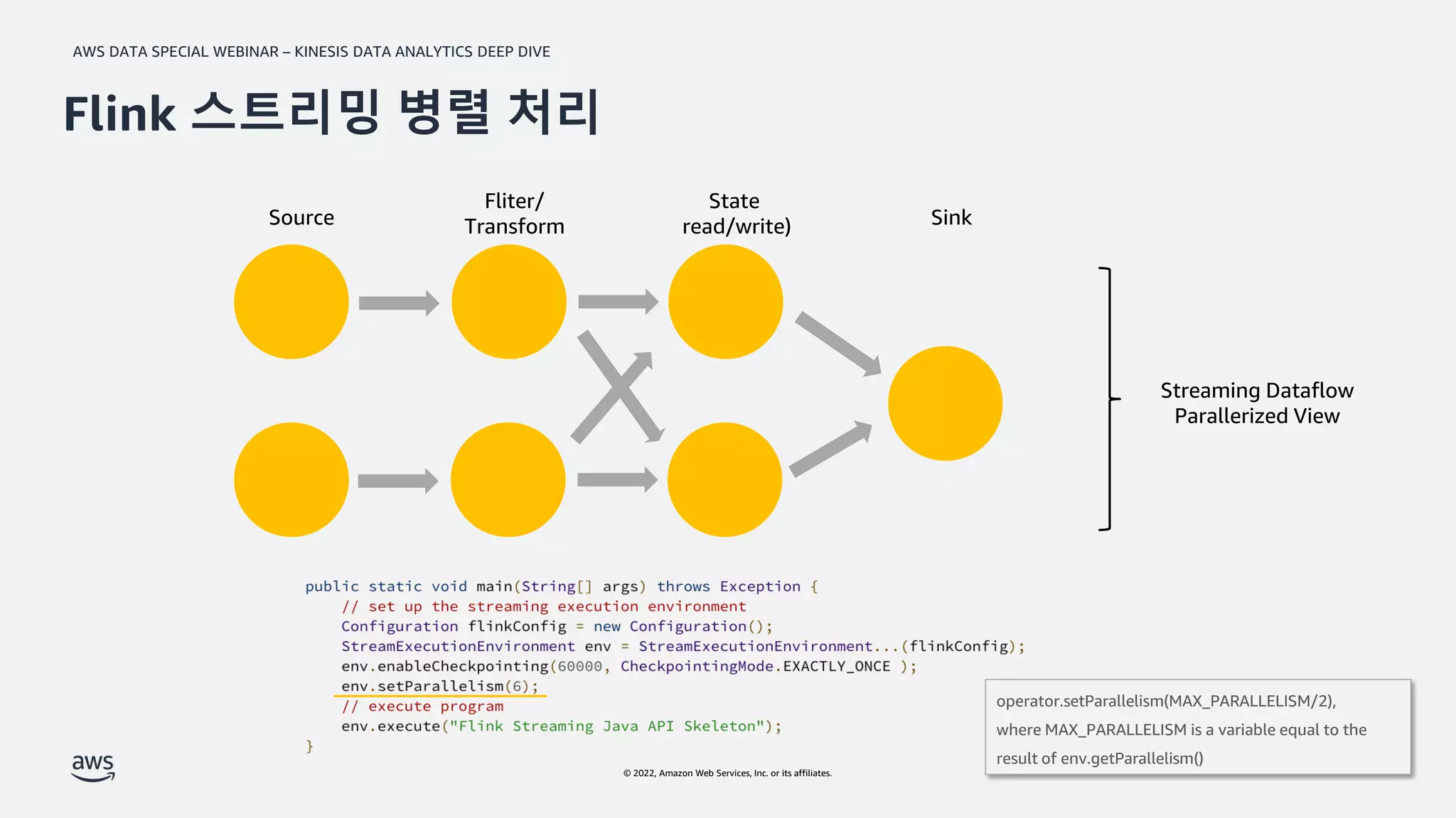 AWS DATA SPECIAL WEBINAR – KINESIS DATA ANALYTICS DEEP DIVE
© 2022, Amazon Web Services, Inc. or its affiliates.
Source
Fliter/
Transform
State
read/write) Sink
Flink 스트리밍 병렬 처리
Streaming Dataflow
Parallerized View
operator.setParallelism(MAX_PARALLELISM/2),
where MAX_PARALLELISM is a variable equal to the
result of env.getParallelism()
 