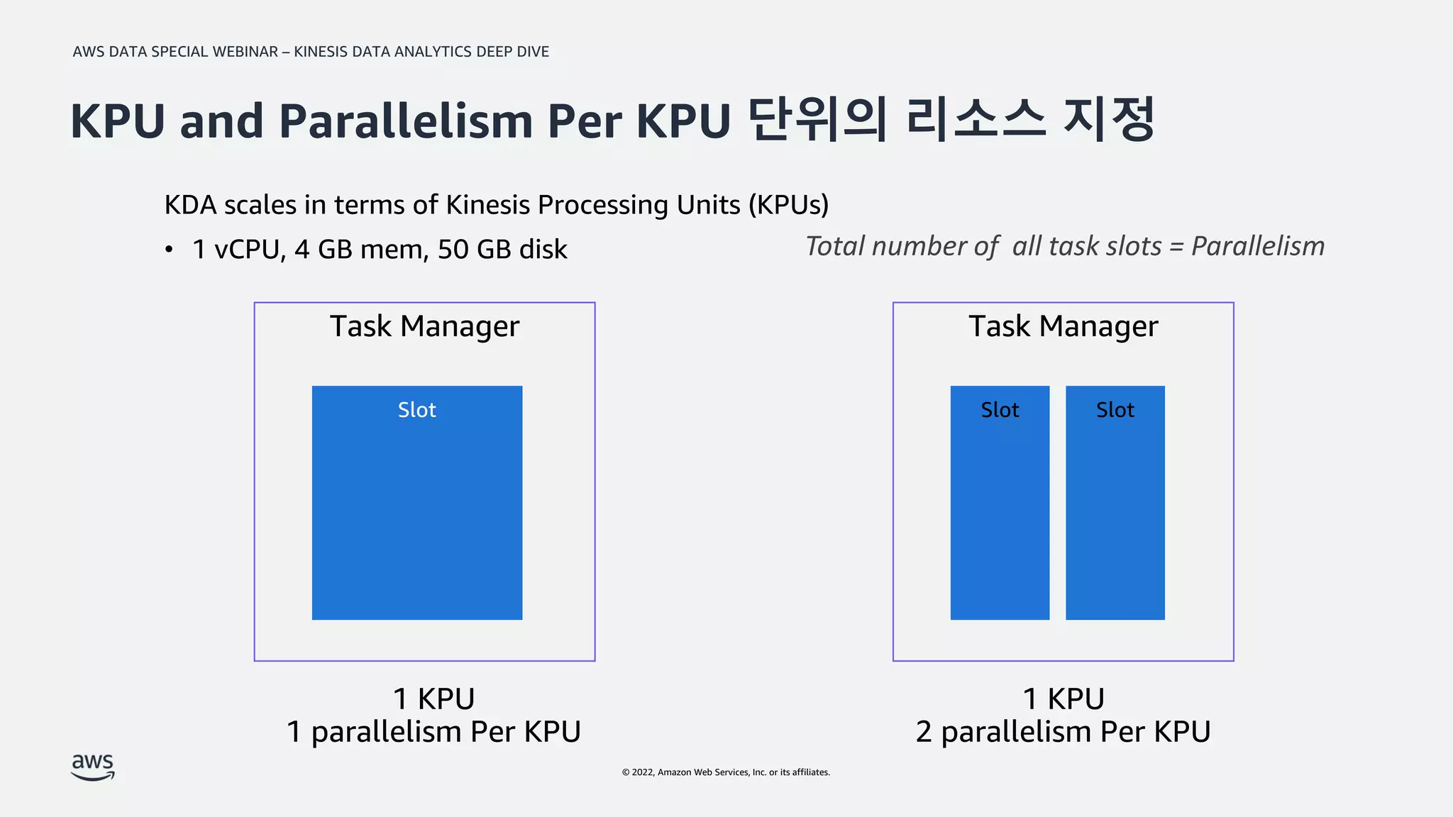 AWS DATA SPECIAL WEBINAR – KINESIS DATA ANALYTICS DEEP DIVE
© 2022, Amazon Web Services, Inc. or its affiliates.
Task Manager
Slot
Task Manager
Slot Slot
KDA scales in terms of Kinesis Processing Units (KPUs)
• 1 vCPU, 4 GB mem, 50 GB disk Total number of all task slots = Parallelism
KPU and Parallelism Per KPU 단위의 리소스 지정
 