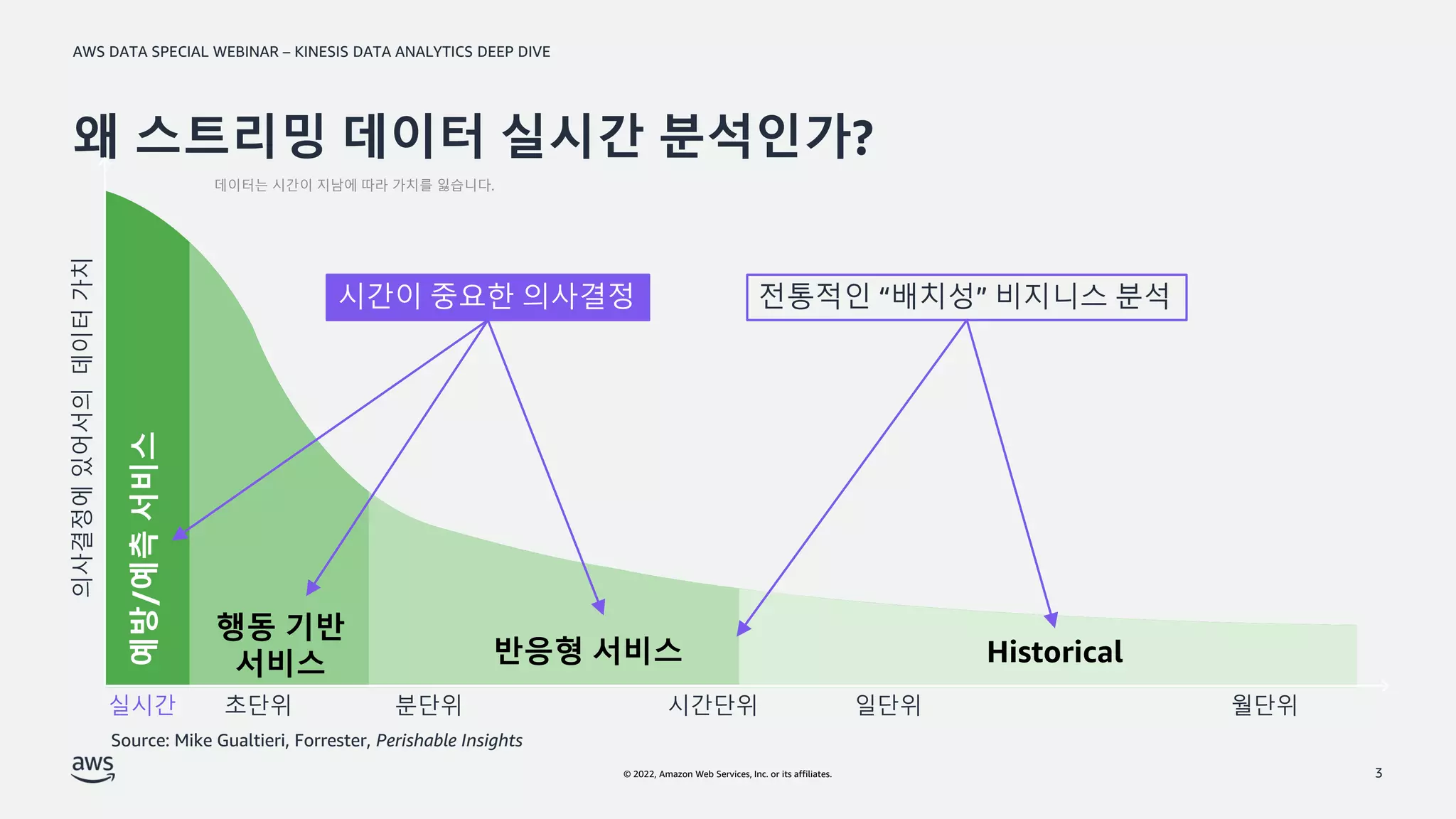 AWS DATA SPECIAL WEBINAR – KINESIS DATA ANALYTICS DEEP DIVE
© 2022, Amazon Web Services, Inc. or its affiliates.
왜 스트리밍 데이터 실시간 분석인가?
3
실시간 초단위 분단위 시간단위 일단위 월단위
의사결정에
있어서의
데이터
가치
예방/예측
서비스
행동 기반
서비스 반응형 서비스 Historical
Source: Mike Gualtieri, Forrester, Perishable Insights
시간이 중요한 의사결정 전통적인 “배치성” 비지니스 분석
데이터는 시간이 지남에 따라 가치를 잃습니다.
 