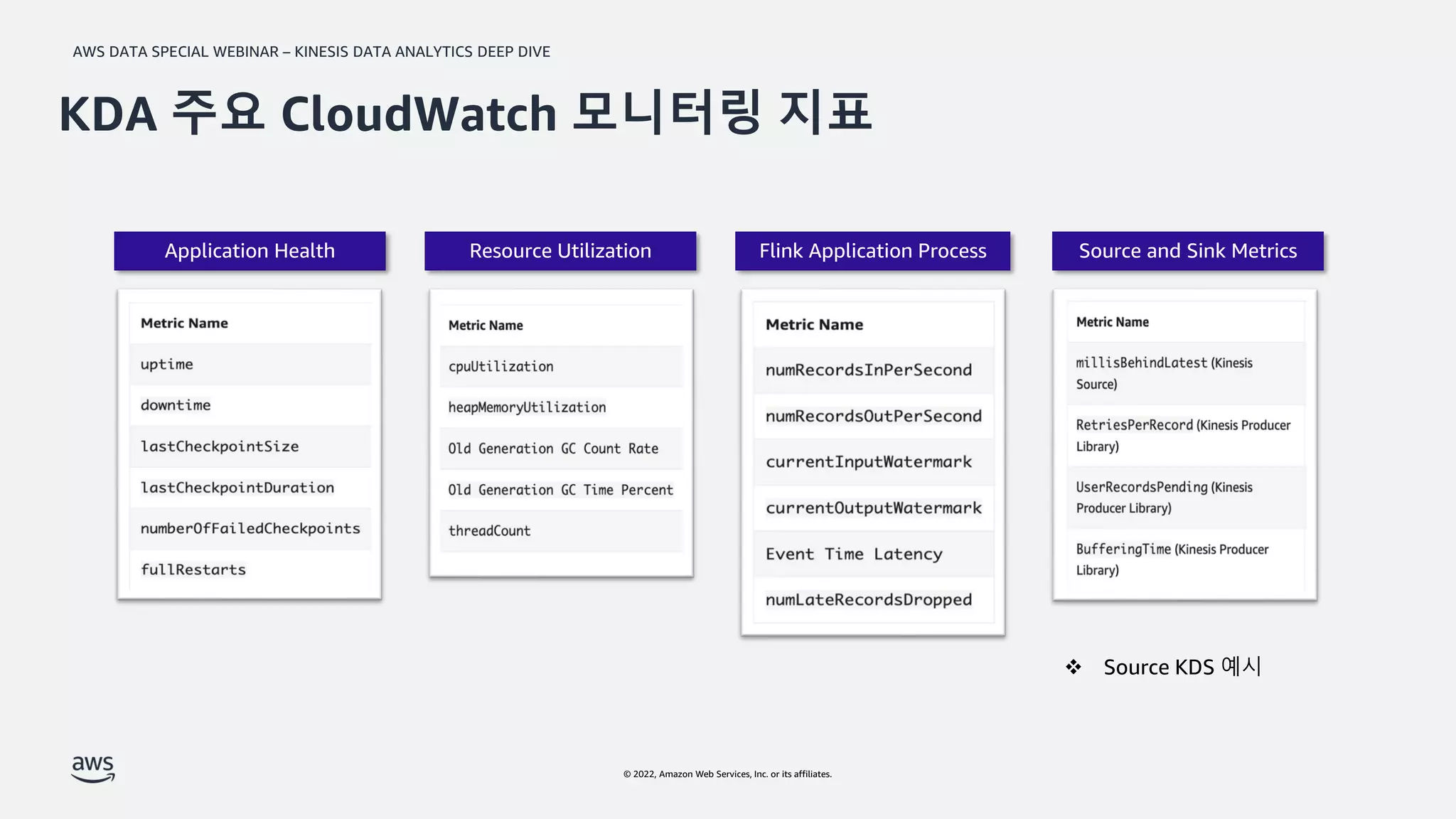 AWS DATA SPECIAL WEBINAR – KINESIS DATA ANALYTICS DEEP DIVE
© 2022, Amazon Web Services, Inc. or its affiliates.
KDA 주요 CloudWatch 모니터링 지표
Application Health Resource Utilization Flink Application Process Source and Sink Metrics
❖ Source KDS 예시
 
