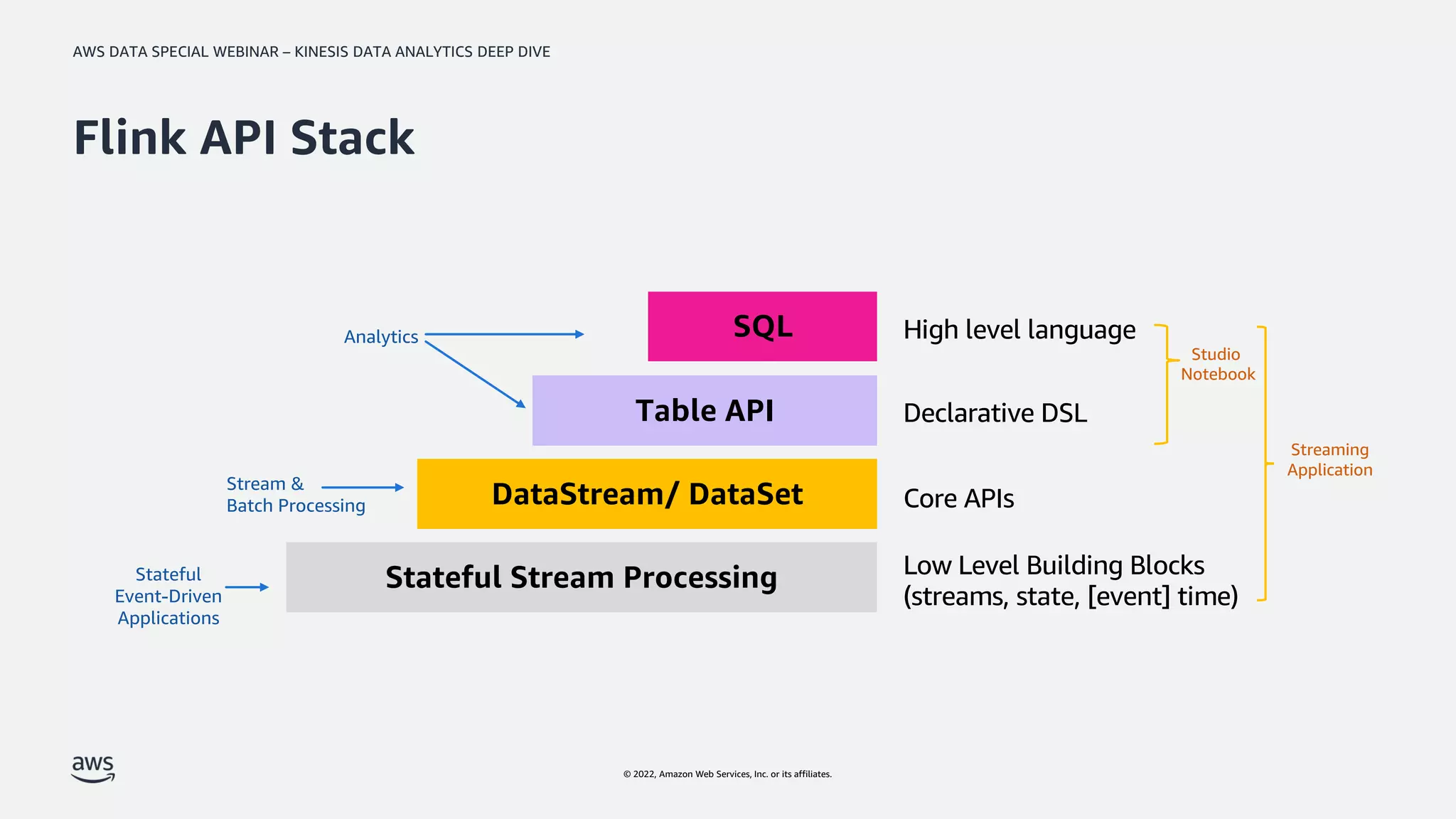 AWS DATA SPECIAL WEBINAR – KINESIS DATA ANALYTICS DEEP DIVE
© 2022, Amazon Web Services, Inc. or its affiliates.
Analytics
Stream &
Batch Processing
Stateful
Event-Driven
Applications
Studio
Notebook
Streaming
Application
Flink API Stack
 