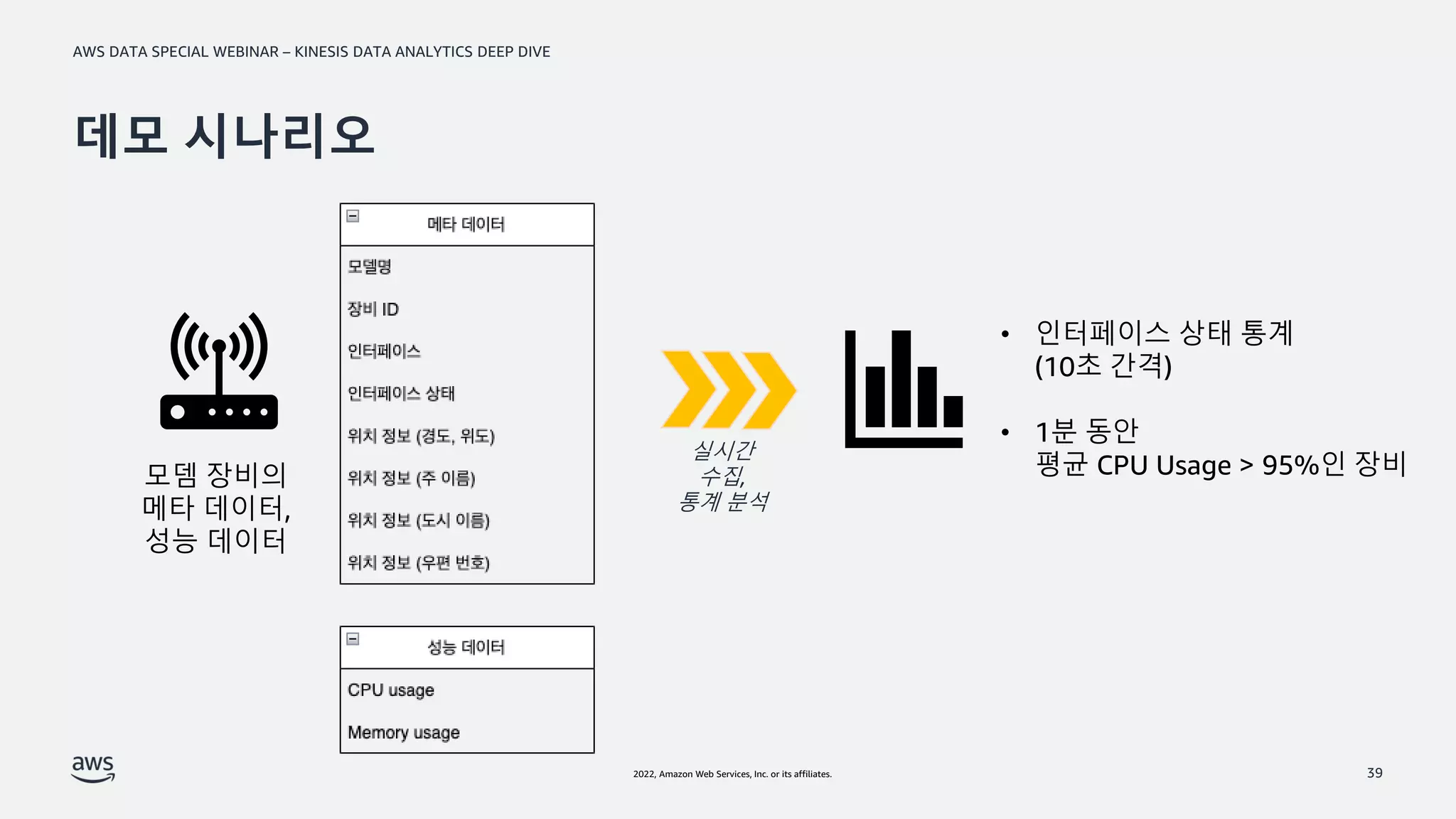 AWS DATA SPECIAL WEBINAR – KINESIS DATA ANALYTICS DEEP DIVE
© 2022, Amazon Web Services, Inc. or its affiliates.
데모 시나리오
39
모뎀 장비의
메타 데이터,
성능 데이터
• 인터페이스 상태 통계
(10초 간격)
• 1분 동안
평균 CPU Usage > 95%인 장비
실시간
수집,
통계 분석
 
