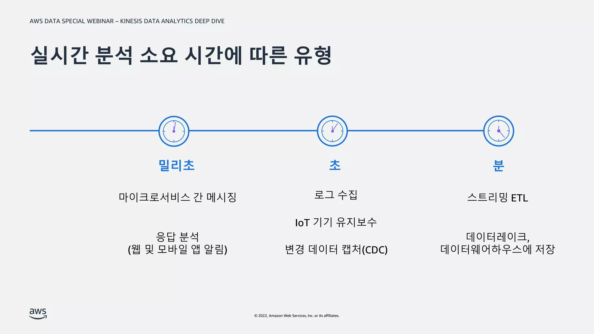 AWS DATA SPECIAL WEBINAR – KINESIS DATA ANALYTICS DEEP DIVE
© 2022, Amazon Web Services, Inc. or its affiliates.
실시간 분석 소요 시간에 따른 유형
스트리밍 ETL
데이터레이크,
데이터웨어하우스에 저장
분
마이크로서비스 간 메시징
응답 분석
(웹 및 모바일 앱 알림)
로그 수집
IoT 기기 유지보수
변경 데이터 캡처(CDC)
밀리초 초
 
