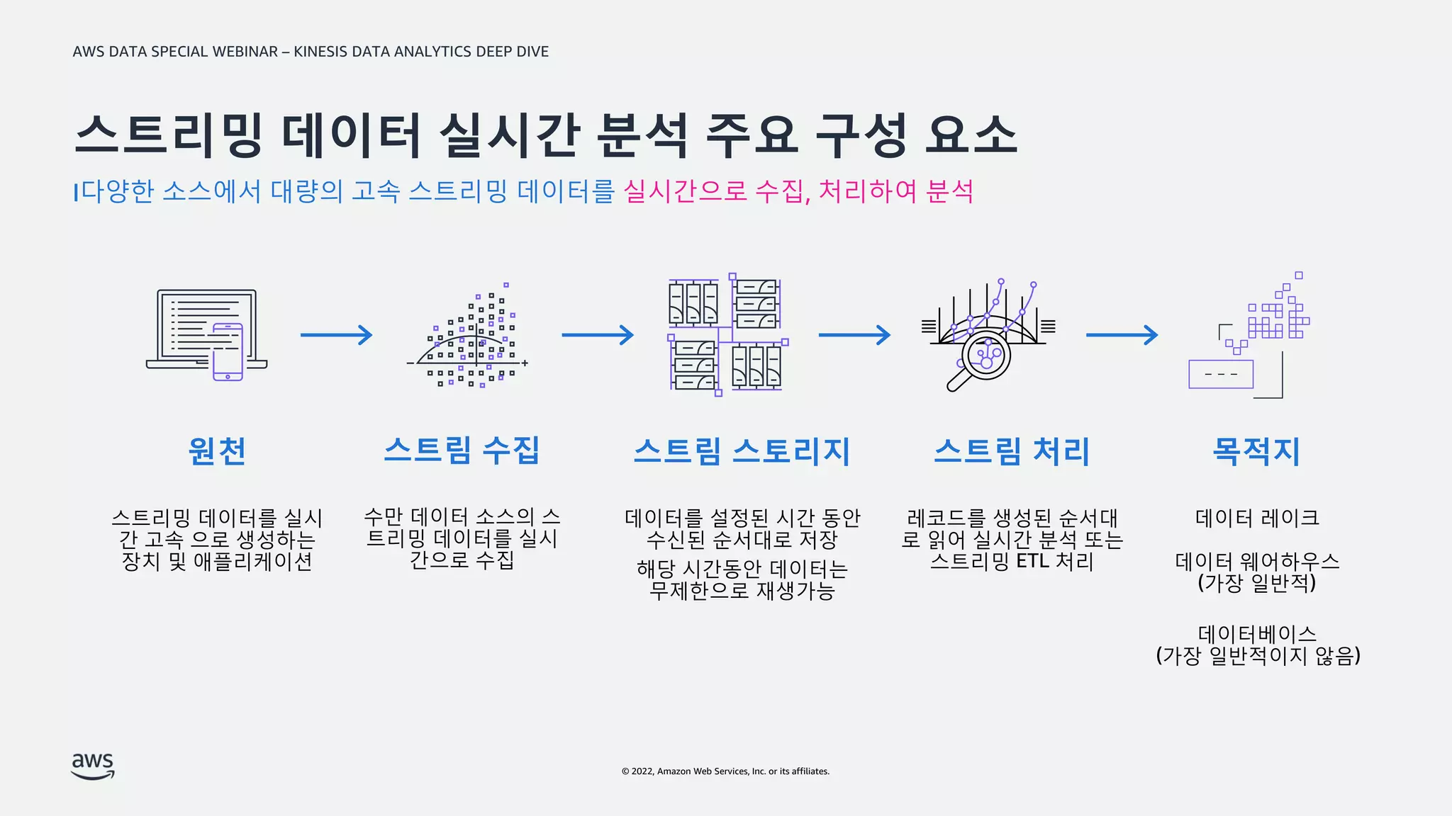 AWS DATA SPECIAL WEBINAR – KINESIS DATA ANALYTICS DEEP DIVE
© 2022, Amazon Web Services, Inc. or its affiliates.
스트리밍 데이터 실시간 분석 주요 구성 요소
I다양한 소스에서 대량의 고속 스트리밍 데이터를 실시간으로 수집, 처리하여 분석
원천
스트리밍 데이터를 실시
간 고속 으로 생성하는
장치 및 애플리케이션
스트림 수집
수만 데이터 소스의 스
트리밍 데이터를 실시
간으로 수집
스트림 스토리지
데이터를 설정된 시간 동안
수신된 순서대로 저장
해당 시간동안 데이터는
무제한으로 재생가능
스트림 처리
레코드를 생성된 순서대
로 읽어 실시간 분석 또는
스트리밍 ETL 처리
목적지
데이터 레이크
데이터 웨어하우스
(가장 일반적)
데이터베이스
(가장 일반적이지 않음)
 