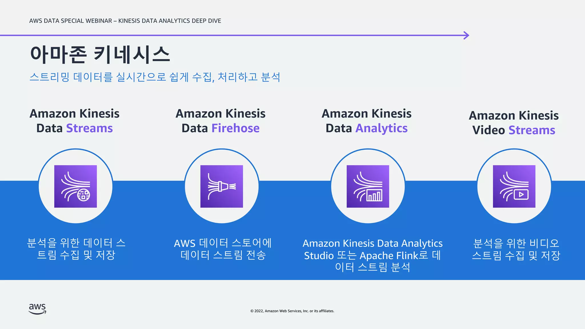 AWS DATA SPECIAL WEBINAR – KINESIS DATA ANALYTICS DEEP DIVE
© 2022, Amazon Web Services, Inc. or its affiliates.
Amazon Kinesis
Data Firehose
Amazon Kinesis
Data Analytics
Amazon Kinesis
Data Streams
Amazon Kinesis
Video Streams
아마존 키네시스
스트리밍 데이터를 실시간으로 쉽게 수집, 처리하고 분석
AWS 데이터 스토어에
데이터 스트림 전송
Amazon Kinesis Data Analytics
Studio 또는 Apache Flink로 데
이터 스트림 분석
분석을 위한 데이터 스
트림 수집 및 저장
분석을 위한 비디오
스트림 수집 및 저장
 
