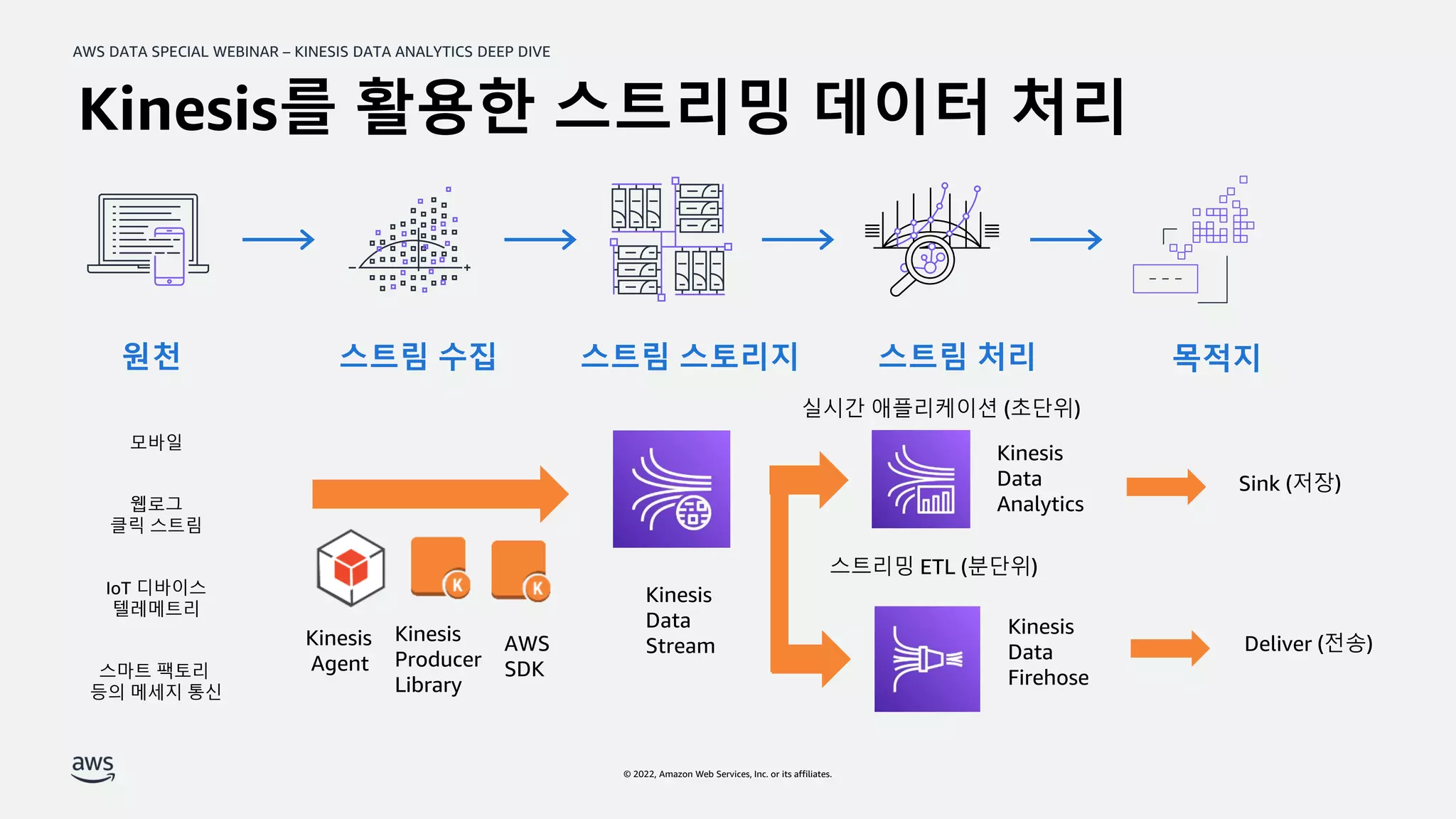 AWS DATA SPECIAL WEBINAR – KINESIS DATA ANALYTICS DEEP DIVE
© 2022, Amazon Web Services, Inc. or its affiliates.
Kinesis를 활용한 스트리밍 데이터 처리
모바일
웹로그
클릭 스트림
IoT 디바이스
텔레메트리
스마트 팩토리
등의 메세지 통신
AWS
SDK
Kinesis
Producer
Library
Kinesis
Agent
Kinesis
Data
Stream
Kinesis
Data
Analytics
Kinesis
Data
Firehose
실시간 애플리케이션 (초단위)
스트리밍 ETL (분단위)
Sink (저장)
Deliver (전송)
원천 스트림 수집 스트림 스토리지 스트림 처리 목적지
 