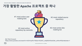 AWS DATA SPECIAL WEBINAR – KINESIS DATA ANALYTICS DEEP DIVE
© 2022, Amazon Web Services, Inc. or its affiliates.
가장 활발한 Apache 프로젝트 중 하나
#1 most active user
mailing lists
#2 most active
repository by commits
#2 most visited source
repository
#2 most active dev
mailing list
Ref: Flink Forward:
https://www.youtube.com/watch?v=h5OYmy9Yx7Y&list=PLDX4T_cnKjD054YExbUOkr_xdYknVPQUm&index=1
 