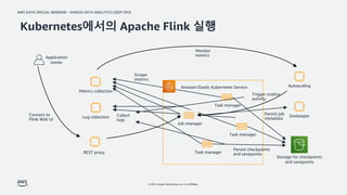 AWS DATA SPECIAL WEBINAR – KINESIS DATA ANALYTICS DEEP DIVE
© 2022, Amazon Web Services, Inc. or its affiliates.
Kubernetes에서의 Apache Flink 실행
Amazon Elastic Kubernetes Service
Task manager
Task manager
Storage for checkpoints
and savepoints
Autoscaling
Zookeeper
Metrics collection
Log collection
Job manager
Collect
logs
Scrape
metrics
Task manager
Persist checkpoints
and savepoints
Trigger scaling
activity
Connect to
Flink Web UI
Monitor
metrics
Persist job
metadata
Application
owner
REST proxy
 