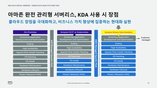 AWS DATA SPECIAL WEBINAR – KINESIS DATA ANALYTICS DEEP DIVE
© 2022, Amazon Web Services, Inc. or its affiliates.
아마존 완전 관리형 서버리스, KDA 사용 시 장점
19
Streaming Application
Development and Optimization
Scaling
High Availability
Apache Flink Install/ Patching
Hardware Lifecycle
Power/ Network/ HVAC
OS Install
Hardware Maintenance
Scaling
High Availability
OS Patching
Hardware Lifecycle
Power/ Network/ HVAC
OS Install
Hardware Maintenance
Scaling
High Availability
Apache Flink Install/ Patching
OS Patching
Hardware Lifecycle
Power/ Network/ HVAC
OS Install
Hardware Maintenance
Self
Managed
Apache
Flink
AWS
Managed
Apache
Flink
클라우드 장점을 극대화하고, 비즈니스 가치 향상에 집중하는 현대화 실현
Amazon EC2* or Kubernetes
Apache Flink Install/ Patching
Streaming Application
Development and Optimization
On-Premises
Streaming Application
Development and Optimization
Amazon Kinesis Data Analytics
OS Patching*
Customer
managed
 