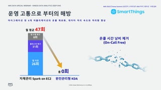 AWS DATA SPECIAL WEBINAR – KINESIS DATA ANALYTICS DEEP DIVE
© 2022, Amazon Web Services, Inc. or its affiliates.
운영 고통으로 부터의 해방
마 이 그 레 이 션 된 6 개 어 플 리 케 이 션 의 온 콜 제 로 화 , 데 이 터 처 리 속 도 와 처 리 량 향 상
자체관리 Spark on EC2 완전관리형 KDA
앱 수동 복구
8회
클러스터 복구
31회
앱 지연
26회
월 평균 47회
총 0회
온콜 시간 낭비 제거
(On-Call Free)
AWS 2022년 Korea Summit 삼성전자 스마트씽즈 KDA 마이그레이션 사례 발표
 