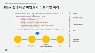 AWS DATA SPECIAL WEBINAR – KINESIS DATA ANALYTICS DEEP DIVE
© 2022, Amazon Web Services, Inc. or its affiliates.
Source Transform
Window
(State read/write) Sink
Flink 상태저장 이벤트와 스트리밍 처리
Source
Transfromation
Transfromation
Sink
Streaming
Dataflow
 