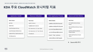 AWS DATA SPECIAL WEBINAR – KINESIS DATA ANALYTICS DEEP DIVE
© 2022, Amazon Web Services, Inc. or its affiliates.
KDA 주요 CloudWatch 모니터링 지표
Application Health Resource Utilization Flink Application Process Source and Sink Metrics
❖ Source KDS 예시
 