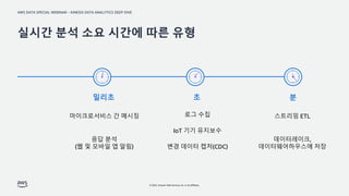 AWS DATA SPECIAL WEBINAR – KINESIS DATA ANALYTICS DEEP DIVE
© 2022, Amazon Web Services, Inc. or its affiliates.
실시간 분석 소요 시간에 따른 유형
스트리밍 ETL
데이터레이크,
데이터웨어하우스에 저장
분
마이크로서비스 간 메시징
응답 분석
(웹 및 모바일 앱 알림)
로그 수집
IoT 기기 유지보수
변경 데이터 캡처(CDC)
밀리초 초
 