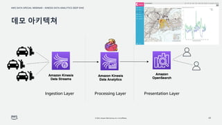 AWS DATA SPECIAL WEBINAR – KINESIS DATA ANALYTICS DEEP DIVE
© 2022, Amazon Web Services, Inc. or its affiliates.
데모 아키텍쳐
43
Ingestion Layer Processing Layer Presentation Layer
 
