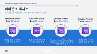 AWS DATA SPECIAL WEBINAR – KINESIS DATA ANALYTICS DEEP DIVE
© 2022, Amazon Web Services, Inc. or its affiliates.
Amazon Kinesis
Data Firehose
Amazon Kinesis
Data Analytics
Amazon Kinesis
Data Streams
Amazon Kinesis
Video Streams
아마존 키네시스
스트리밍 데이터를 실시간으로 쉽게 수집, 처리하고 분석
AWS 데이터 스토어에
데이터 스트림 전송
Amazon Kinesis Data Analytics
Studio 또는 Apache Flink로 데
이터 스트림 분석
분석을 위한 데이터 스
트림 수집 및 저장
분석을 위한 비디오
스트림 수집 및 저장
 