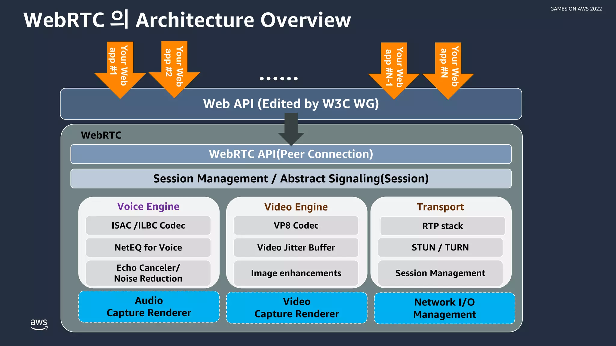 © 2022, Amazon Web Services, Inc. or its affiliates.
GAMES ON AWS 2022
WebRTC 의 Architecture Overview
Web API (Edited by W3C WG)
WebRTC API(Peer Connection)
Session Management / Abstract Signaling(Session)
ISAC /ILBC Codec
NetEQ for Voice
Echo Canceler/
Noise Reduction
Voice Engine
VP8 Codec
Video Jitter Buffer
Image enhancements
Video Engine
RTP stack
STUN / TURN
Session Management
Transport
Audio
Capture Renderer
Video
Capture Renderer
Network I/O
Management
WebRTC
……
Your
Web
app
#1
Your
Web
app
#2
Your
Web
app
#N-1
Your
Web
app
#N
 