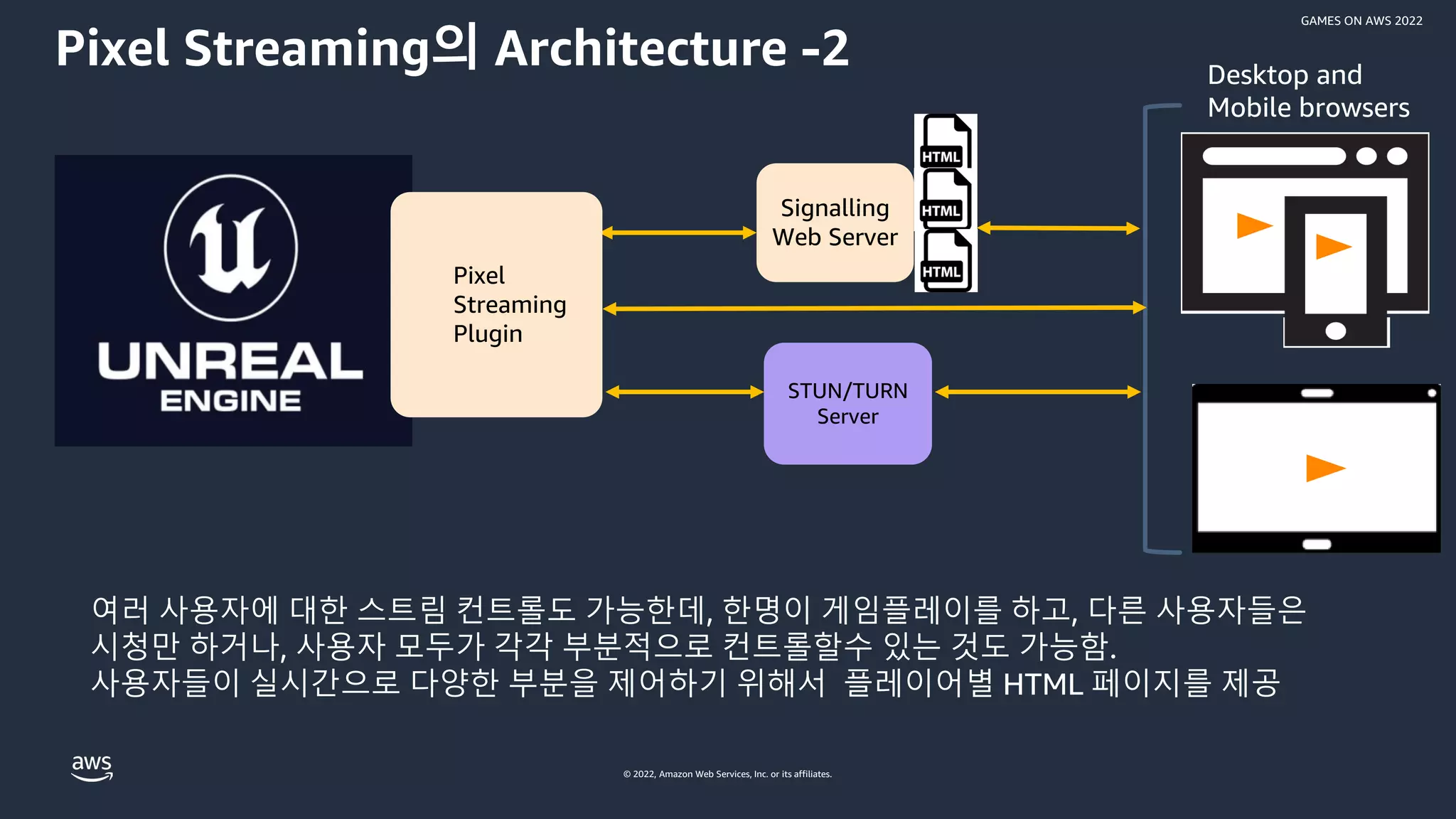 © 2022, Amazon Web Services, Inc. or its affiliates.
GAMES ON AWS 2022
Pixel Streaming의 Architecture -2
Signalling
Web Server
STUN/TURN
Server
Desktop and
Mobile browsers
여러 사용자에 대한 스트림 컨트롤도 가능한데, 한명이 게임플레이를 하고, 다른 사용자들은
시청만 하거나, 사용자 모두가 각각 부분적으로 컨트롤할수 있는 것도 가능함.
사용자들이 실시간으로 다양한 부분을 제어하기 위해서 플레이어별 HTML 페이지를 제공
Pixel
Streaming
Plugin
 