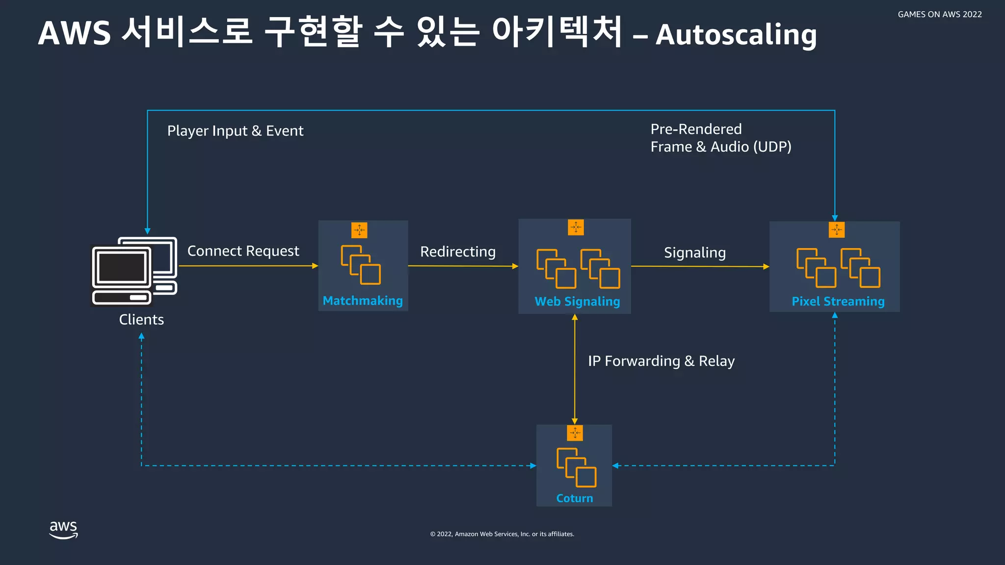 © 2022, Amazon Web Services, Inc. or its affiliates.
GAMES ON AWS 2022
Clients
AWS 서비스로 구현할 수 있는 아키텍처 – Autoscaling
Connect Request
IP Forwarding & Relay
Signaling
Web Signaling
Redirecting
Pixel Streaming
Pre-Rendered
Frame & Audio (UDP)
Player Input & Event
Matchmaking
Coturn
 