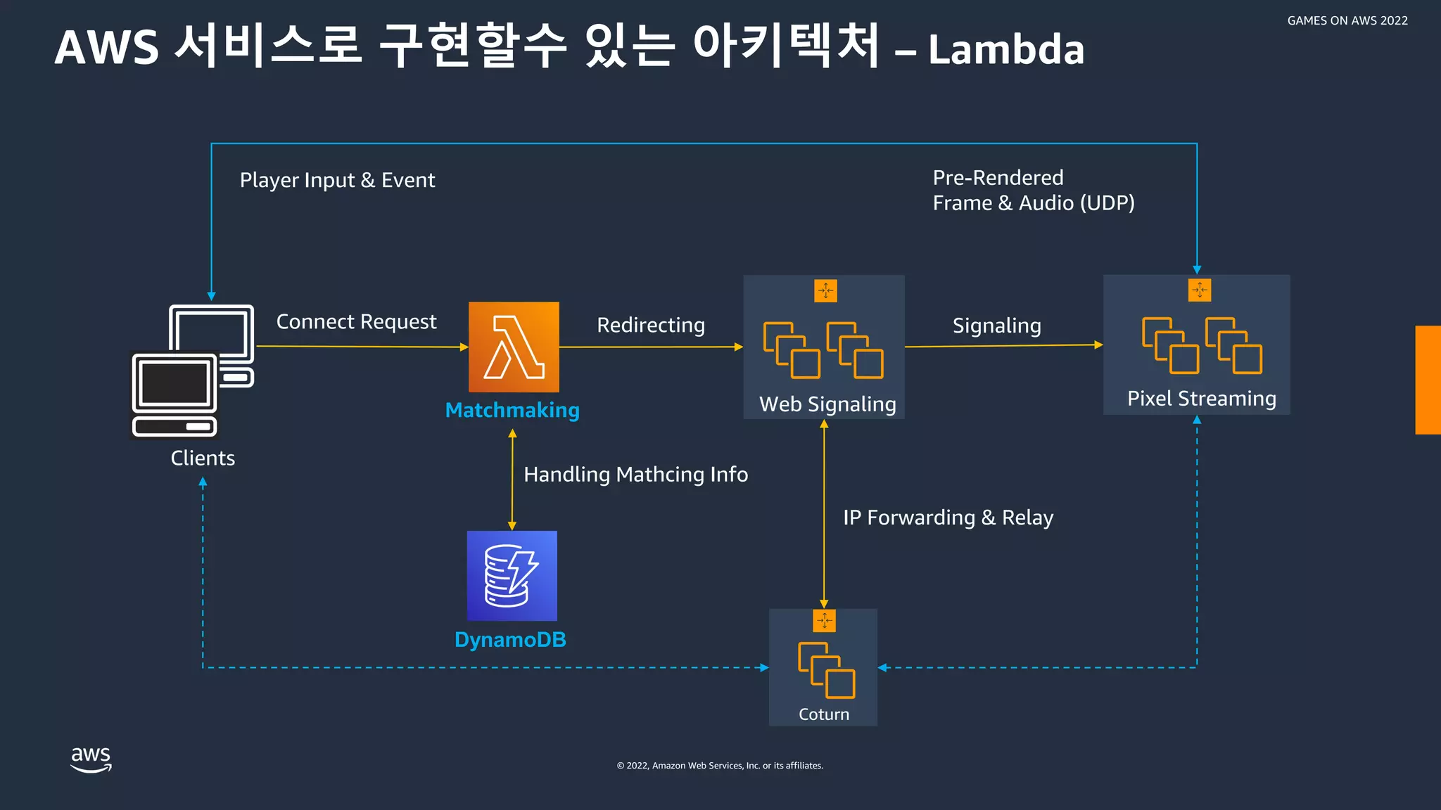 © 2022, Amazon Web Services, Inc. or its affiliates.
GAMES ON AWS 2022
Clients
AWS 서비스로 구현할수 있는 아키텍처 – Lambda
Connect Request
IP Forwarding & Relay
Signaling
Redirecting
Pixel Streaming
Pre-Rendered
Frame & Audio (UDP)
Player Input & Event
Coturn
Web Signaling
Matchmaking
DynamoDB
Handling Mathcing Info
 