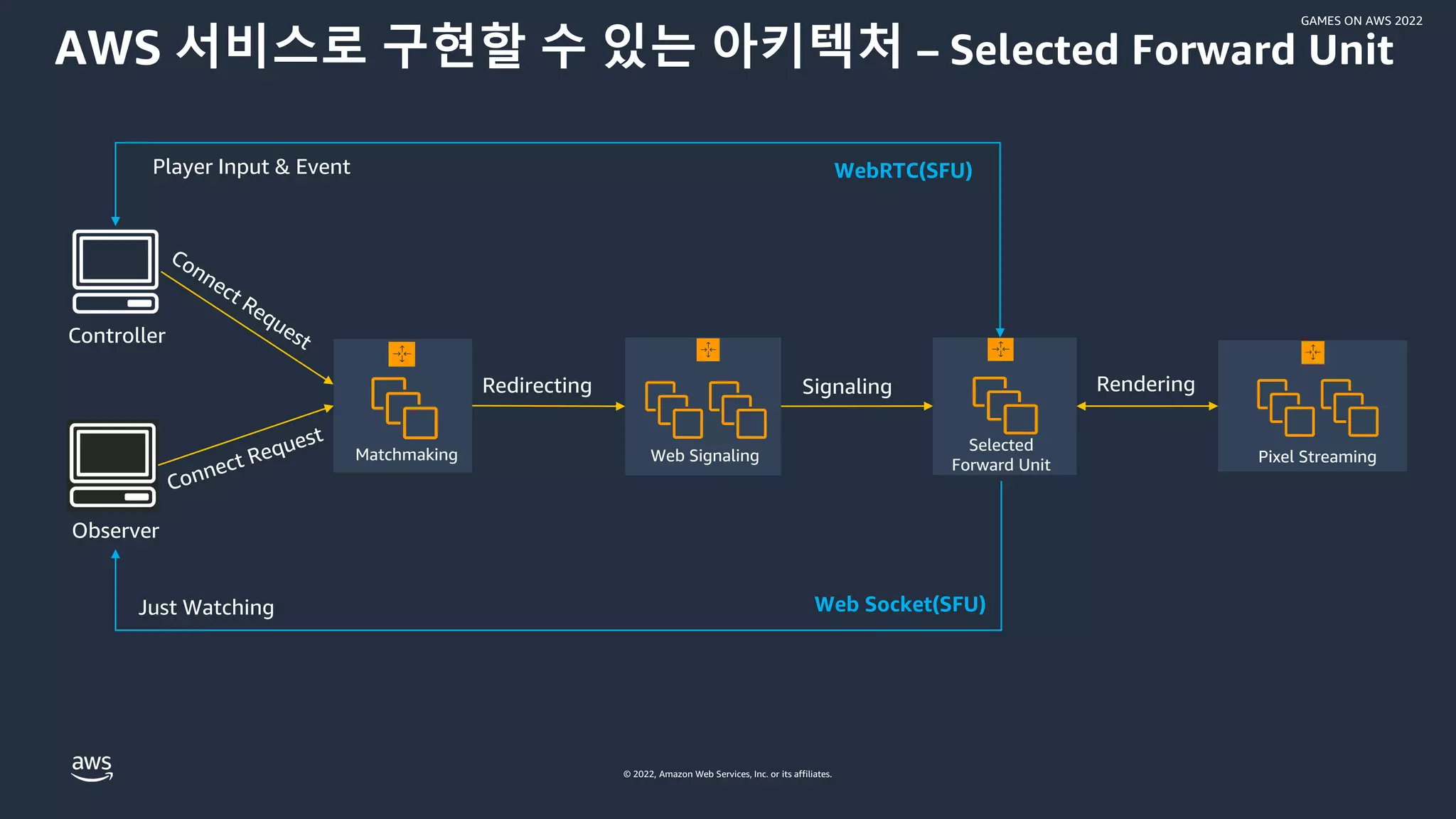 © 2022, Amazon Web Services, Inc. or its affiliates.
GAMES ON AWS 2022
Observer
AWS 서비스로 구현할 수 있는 아키텍처 – Selected Forward Unit
Signaling
Redirecting
Web Socket(SFU)
Player Input & Event
Pixel Streaming
Controller
Matchmaking Web Signaling
Selected
Forward Unit
Just Watching
WebRTC(SFU)
Rendering
 
