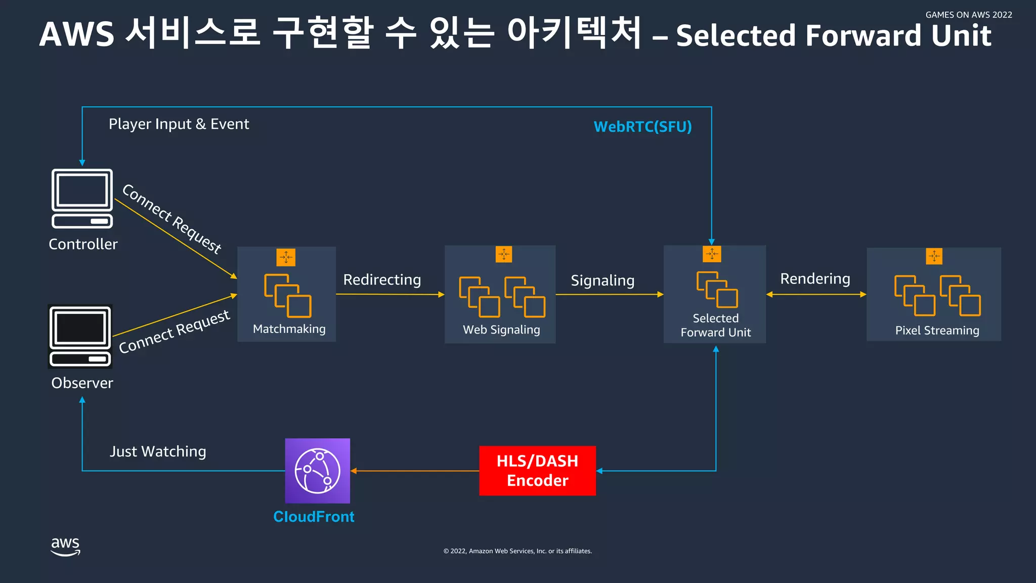 © 2022, Amazon Web Services, Inc. or its affiliates.
GAMES ON AWS 2022
Observer
AWS 서비스로 구현할 수 있는 아키텍처 – Selected Forward Unit
Signaling
Redirecting
Player Input & Event
Pixel Streaming
Controller
Matchmaking Web Signaling
Selected
Forward Unit
Just Watching
WebRTC(SFU)
Rendering
CloudFront
HLS/DASH
Encoder
 