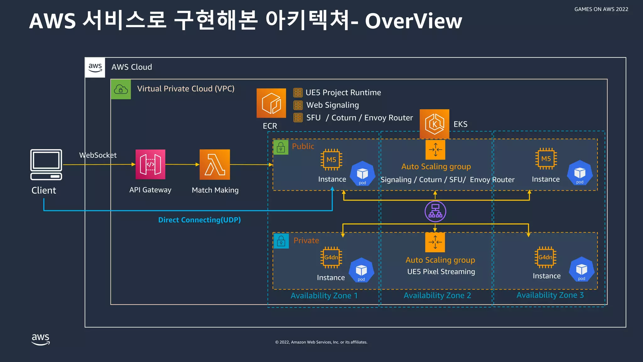 © 2022, Amazon Web Services, Inc. or its affiliates.
GAMES ON AWS 2022
Virtual Private Cloud (VPC)
AWS Cloud
Auto Scaling group
Auto Scaling group
Instance Instance
Instance Instance
Signaling / Coturn / SFU/ Envoy Router
AWS 서비스로 구현해본 아키텍쳐- OverView
UE5 Pixel Streaming
Client Match Making
Direct Connecting(UDP)
Public
Private
UE5 Project Runtime
Web Signaling
/ Coturn / Envoy Router
SFU
ECR EKS
Availability Zone 1 Availability Zone 2
WebSocket
API Gateway
Availability Zone 3
 