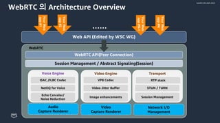 © 2022, Amazon Web Services, Inc. or its affiliates.
GAMES ON AWS 2022
WebRTC 의 Architecture Overview
Web API (Edited by W3C WG)
WebRTC API(Peer Connection)
Session Management / Abstract Signaling(Session)
ISAC /ILBC Codec
NetEQ for Voice
Echo Canceler/
Noise Reduction
Voice Engine
VP8 Codec
Video Jitter Buffer
Image enhancements
Video Engine
RTP stack
STUN / TURN
Session Management
Transport
Audio
Capture Renderer
Video
Capture Renderer
Network I/O
Management
WebRTC
……
Your
Web
app
#1
Your
Web
app
#2
Your
Web
app
#N-1
Your
Web
app
#N
 